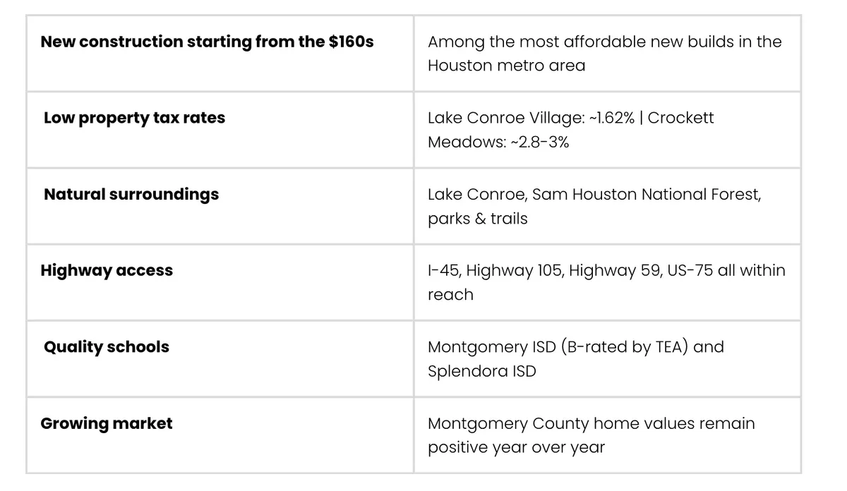 Table comparing key benefits of buying a new home in Montgomery County TX, including affordable new construction from the $160s, low property tax rates, Lake Conroe and Sam Houston National Forest access, major highway connectivity, Montgomery ISD and Splendora ISD schools, and positive year-over-year home values.