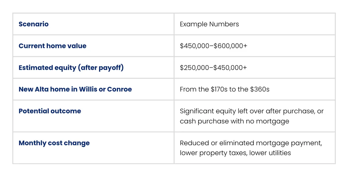 Table showing a downsizing financial scenario for Alta Homes in Willis or Conroe TX: current home value $450,000–$600,000+, estimated equity after payoff $250,000–$450,000+, new Alta home from the $170s to the $360s, with potential outcomes including significant leftover equity or a cash purchase with no mortgage, and reduced or eliminated mortgage payments, lower property taxes, and lower utilities.